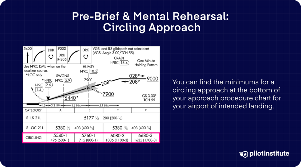 Approach chart showing highlighted circling minimums section, with text explaining that circling minimums are found at the bottom of approach procedure charts for each airport.