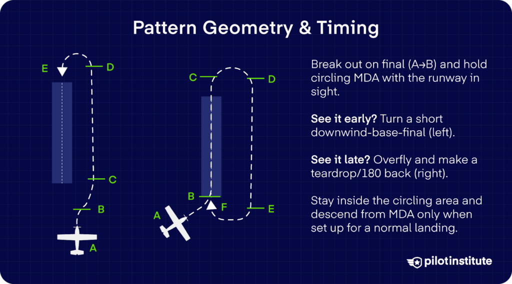 Two diagrams showing circling approach patterns: one with a short downwind-base-final for early runway sighting and another with a teardrop turn for late runway sighting, with notes on MDA and safe descent timing.