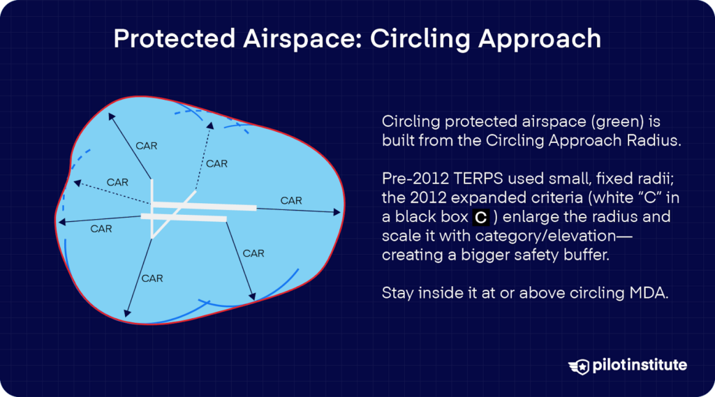 Diagram showing a circling approach protected area built from the Circling Approach Radius, with notes about the 2012 expanded criteria and the “C” symbol indicating increased safety margins.