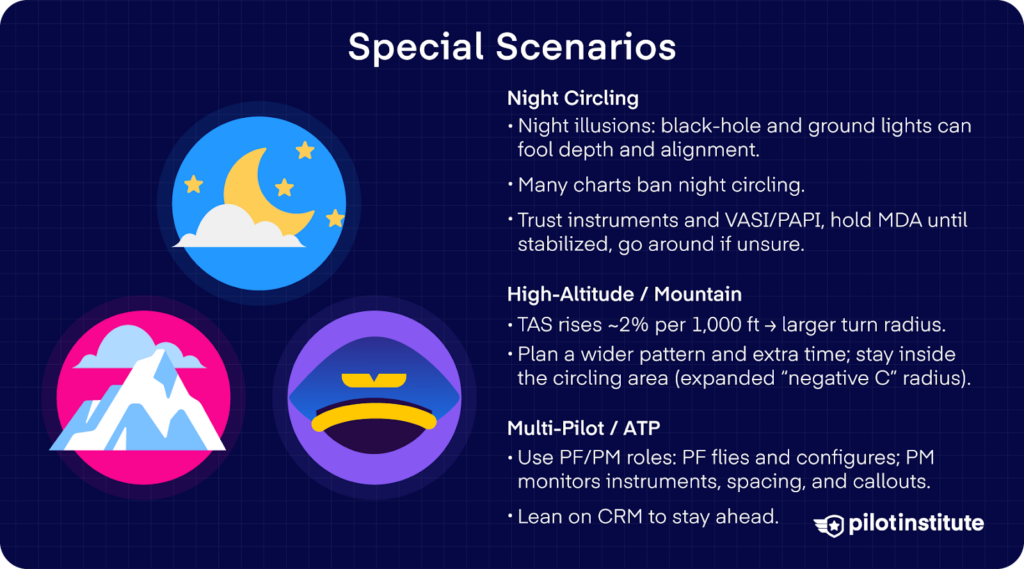 Three illustrated icons representing night, mountain, and crewed flight highlight special circling approach scenarios—night illusions, high-altitude turn radius, and multi-pilot coordination tips.