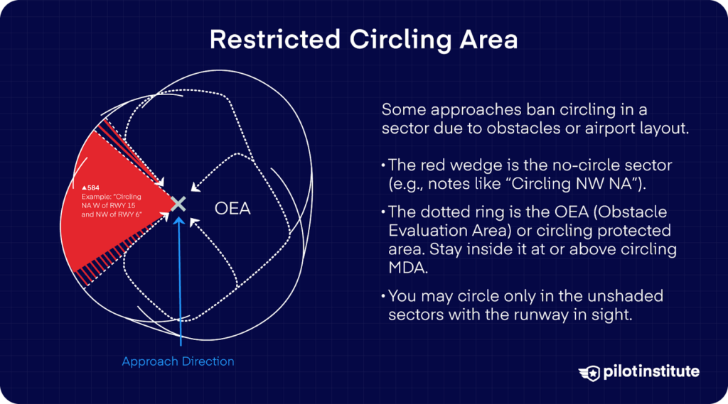 Diagram showing a circling approach with a red no-circling sector and a dotted obstacle evaluation area, explaining where circling is allowed based on obstacles and MDA limits.