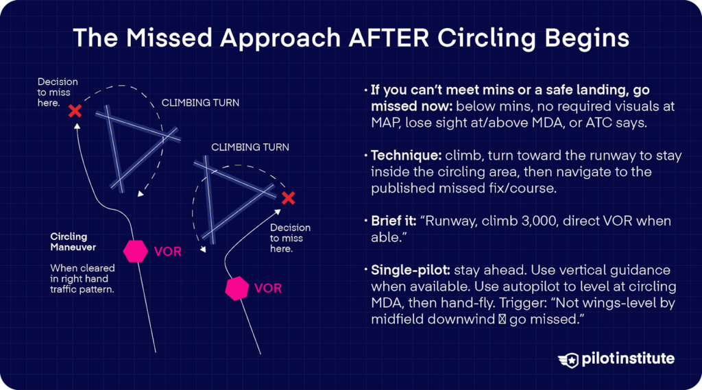 Two diagrams show missed approach procedures after circling begins, with labeled climb paths and decision points. Text explains when to go missed, safe turning technique, and briefing and single-pilot best practices.