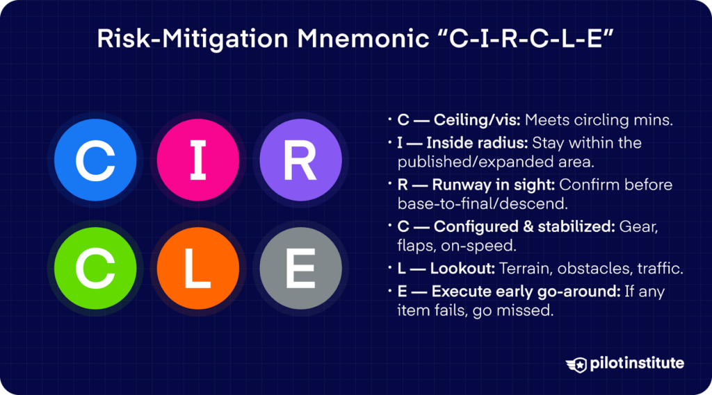 Colorful circles spell out “CIRCLE,” each representing a safety check for circling approaches: ceiling, inside radius, runway in sight, configured, lookout, and execute early go-around.