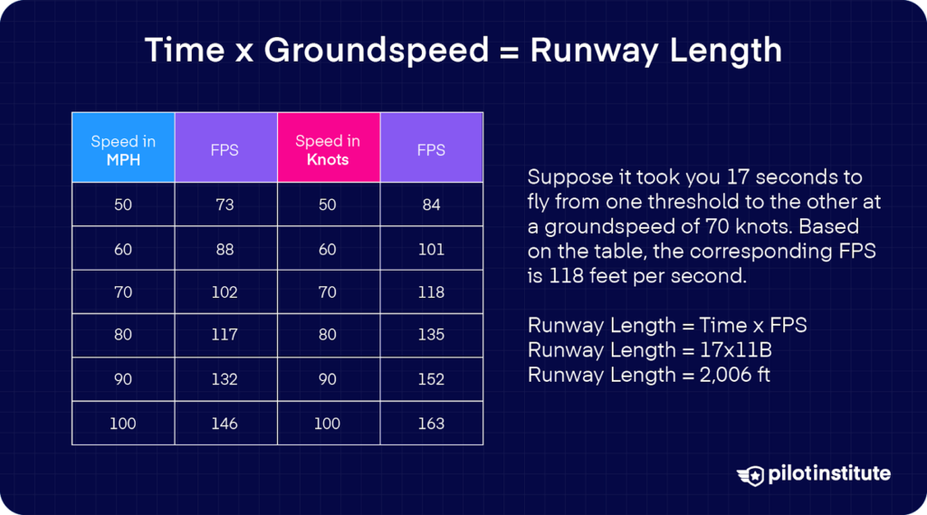 Infographic showing how to estimate runway length using time and groundspeed, with a speed-to-feet-per-second conversion table and an example calculation producing 2,006 feet at 70 knots for 17 seconds.