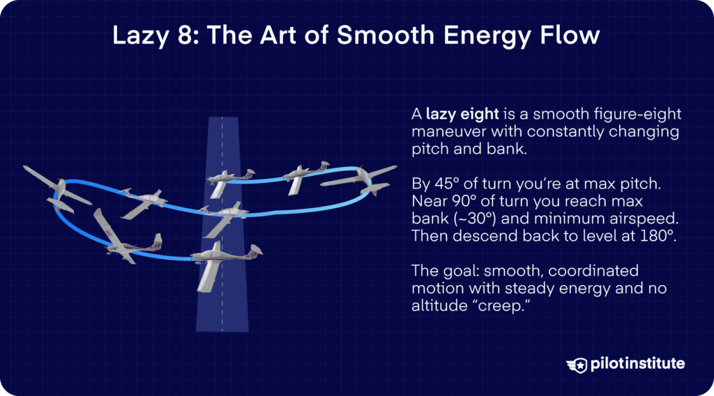 Diagram of a Lazy Eight maneuver showing changing pitch and bank through 45°, 90°, and 180° points with text explaining smooth coordination and energy management.