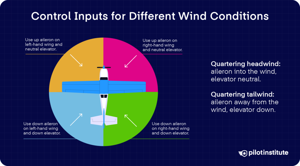 Diagram showing correct aileron and elevator positions for taxiing in quartering headwind and tailwind conditions.