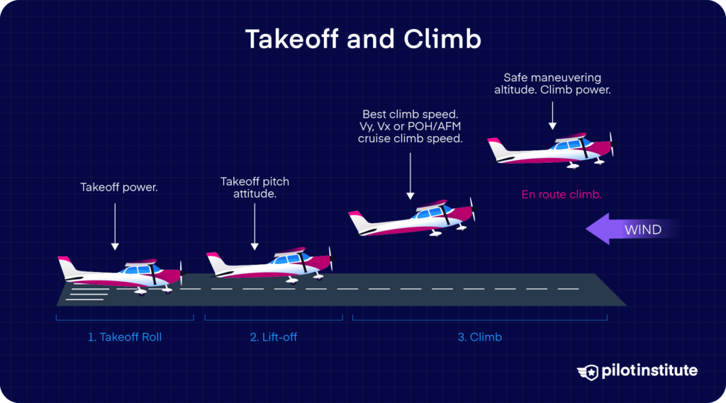 Illustration of takeoff roll, liftoff, and climb with notes on power, pitch, and best climb speeds.