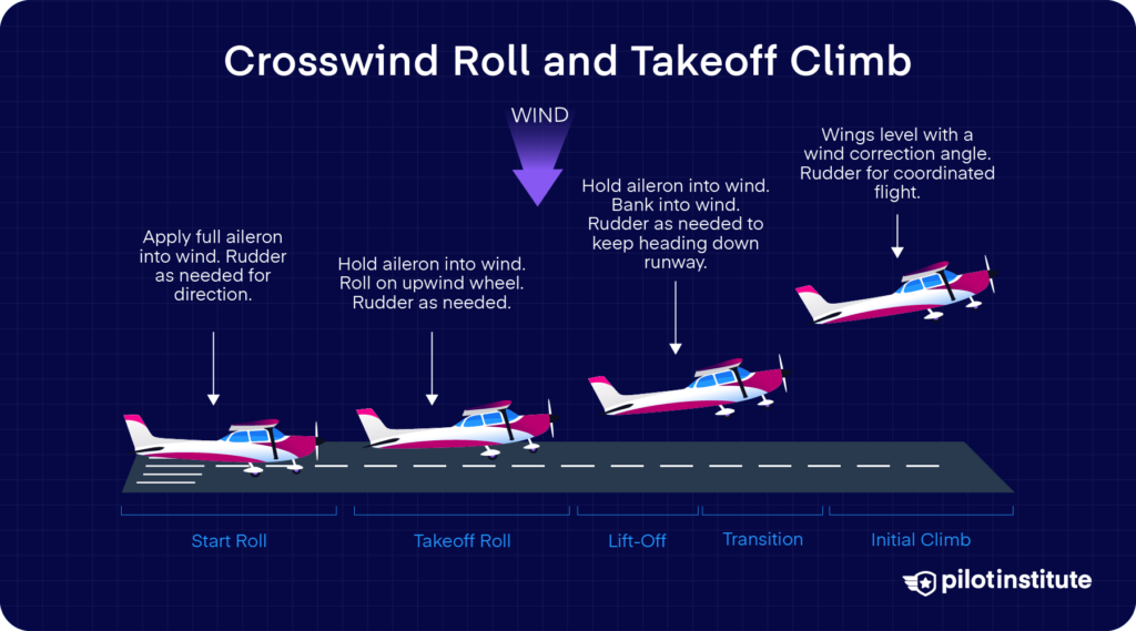 Diagram showing control inputs for a crosswind takeoff, including aileron into the wind, rudder for alignment, and wind correction during climb.