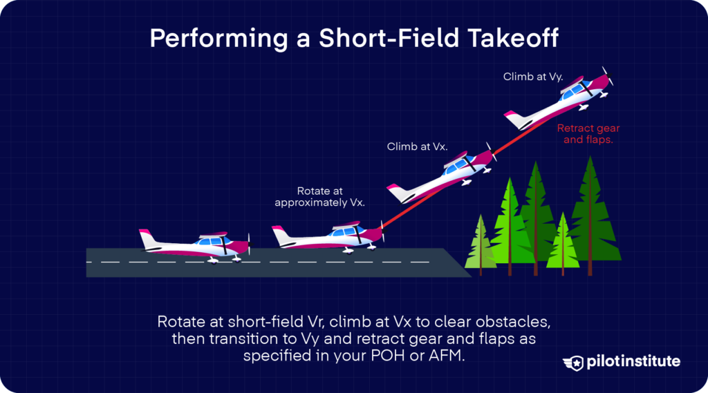 Sequence of a short-field takeoff showing rotation, climb at Vx to clear obstacles, and transition to Vy with gear and flap retraction.