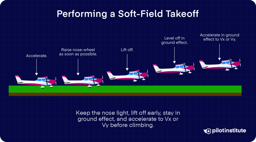Illustration of a soft-field takeoff sequence showing early liftoff, leveling in ground effect, and accelerating to climb speed.