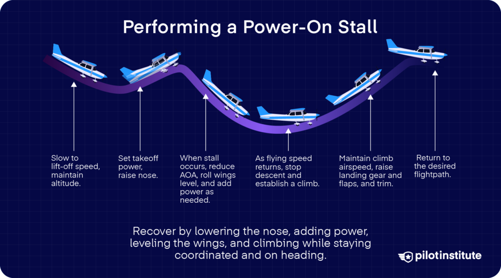 Illustration of a power-on stall entry and recovery sequence showing pitch-up, stall break, and climb-out steps.