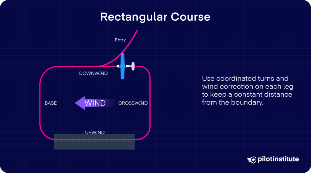 Diagram of a rectangular course maneuver showing wind correction on each leg to maintain equal distance from the boundary.