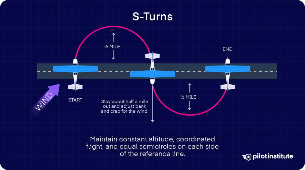 Diagram of S-Turns across a straight road showing two equal semicircles with wind correction adjustments.
