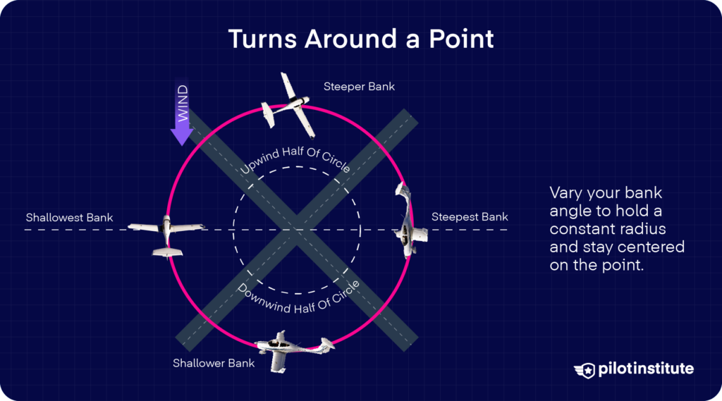 Diagram of turns around a point showing varying bank angles to maintain a constant radius in wind.