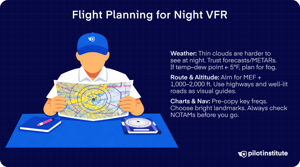 Illustration of a pilot planning a night VFR flight, highlighting weather checks, route altitude selection, navigation planning, and NOTAM review.