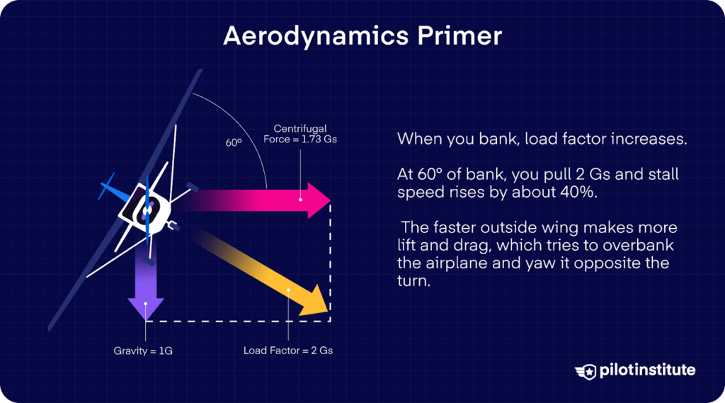 Diagram showing aerodynamic forces in a 60-degree bank and text explaining increased load factor and stall speed rise.