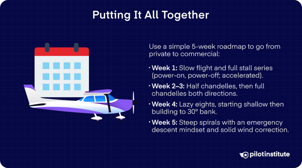 Training roadmap graphic listing a 5-week progression from stalls and slow flight to chandelles, lazy eights, and steep spirals.