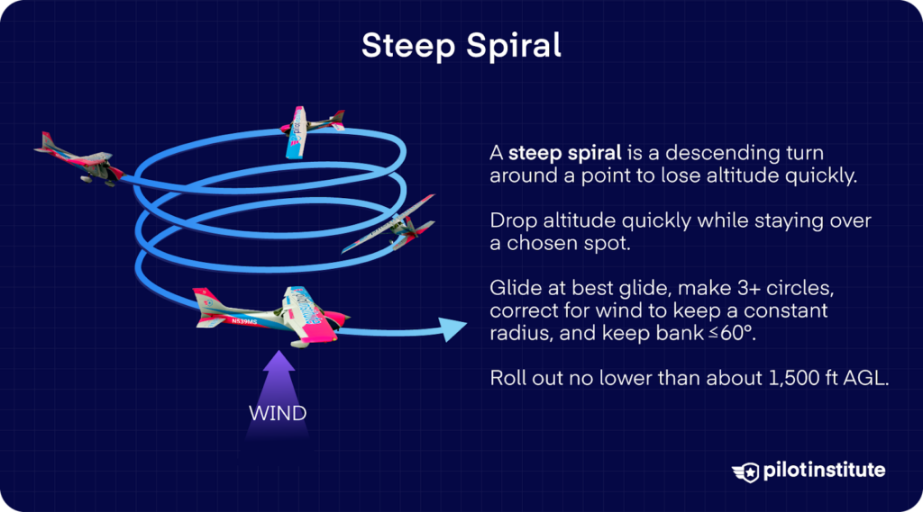 Diagram of a steep spiral maneuver showing descending circles around a point with wind correction and key ACS requirements.