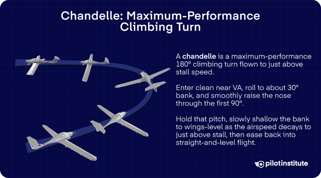 Illustration of a chandelle maneuver with a step-by-step description of entering at 30° bank, increasing pitch, reducing bank, and ending wings-level at minimum controllable airspeed.