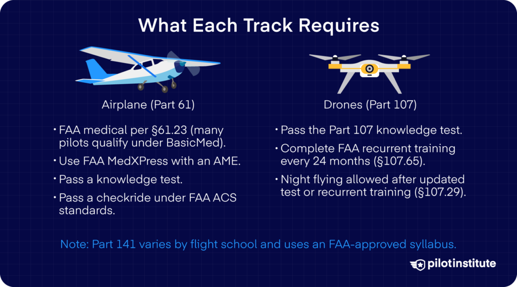Infographic comparing pilot certification requirements for Airplane Part 61 and Drone Part 107, including medical, testing, recurrent training, and night operations.