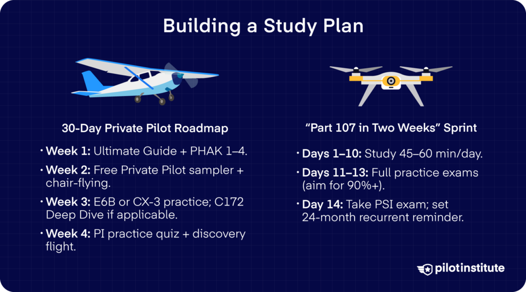 Infographic showing a study plan with a 30-day private pilot roadmap and a two-week Part 107 exam sprint.