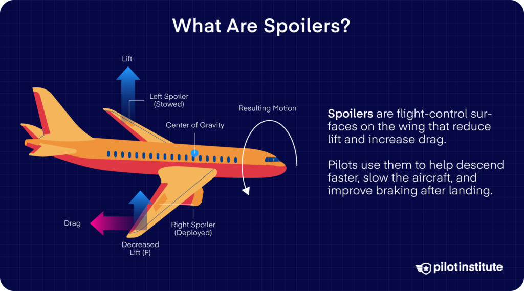 Illustration explaining how wing spoilers reduce lift, increase drag, and affect aircraft motion.