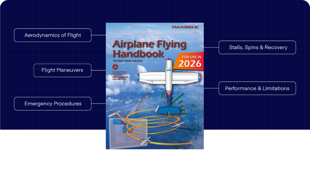 Graphic showing the FAA Airplane Flying Handbook with callouts highlighting topics like aerodynamics, flight maneuvers, emergency procedures, stalls and spin recovery, and performance limitations.