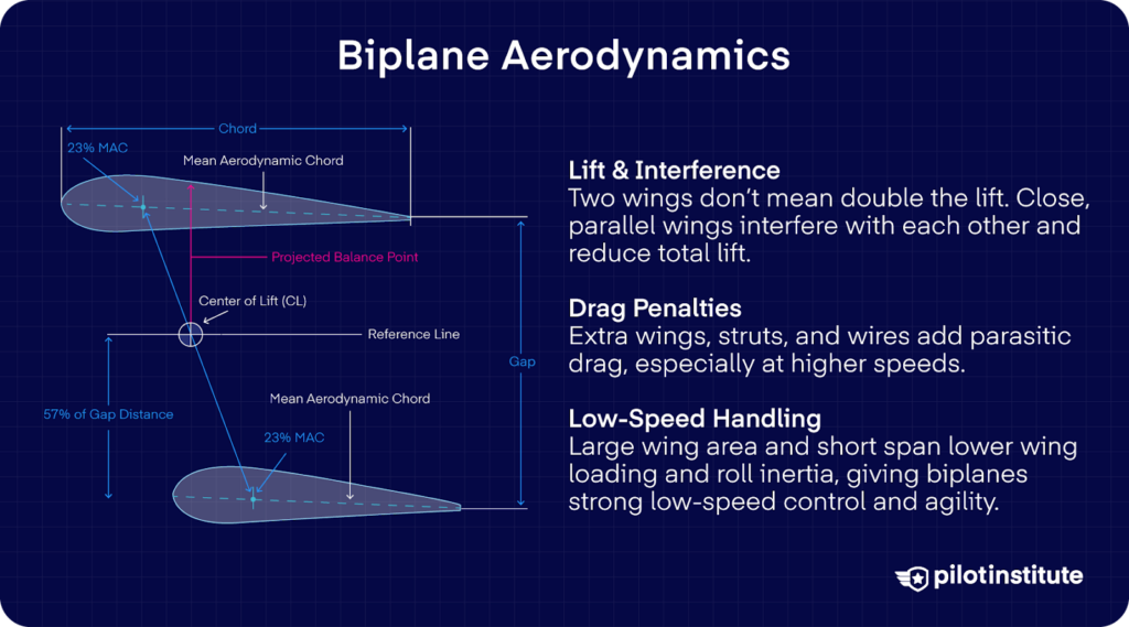 Diagram explaining biplane aerodynamics, showing wing interference, drag sources, and low-speed handling characteristics.