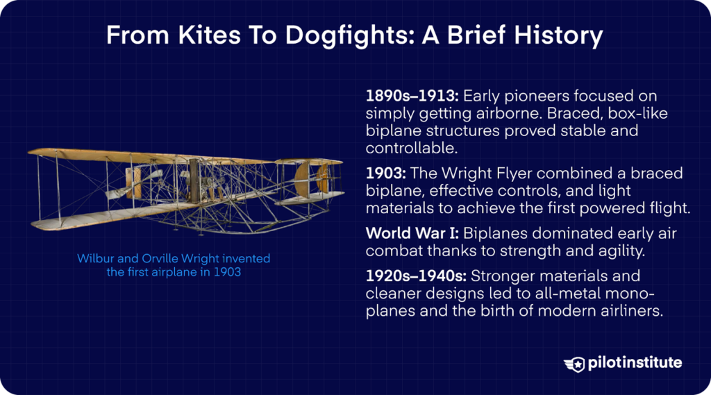 Timeline graphic showing early aviation history, from the Wright Flyer through World War I biplanes and the rise of monoplanes.