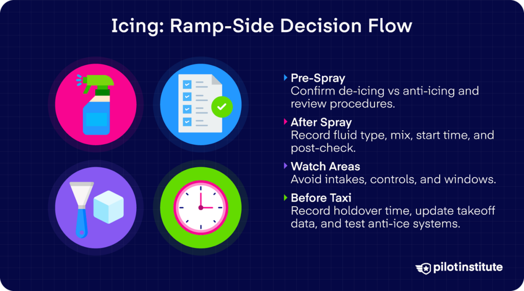 Ramp-side icing decision flow showing spray steps, holdover timing, and pre-taxi checks.