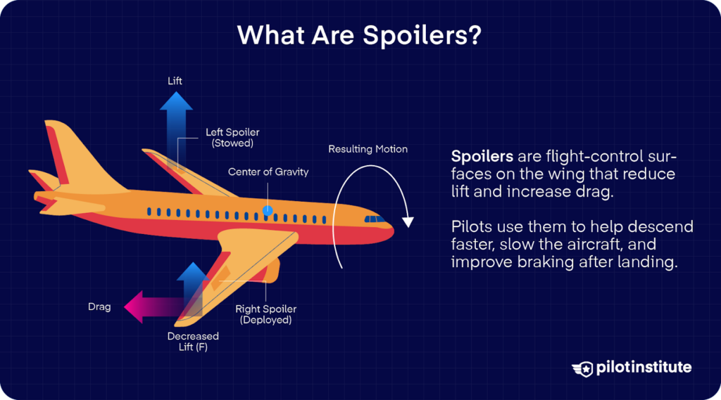 Illustration explaining how wing spoilers reduce lift, increase drag, and affect aircraft motion.
