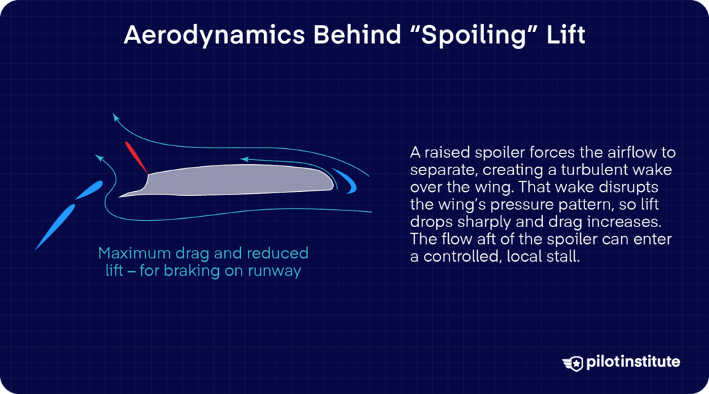 Illustration explaining airflow separation and lift loss caused by wing spoilers.