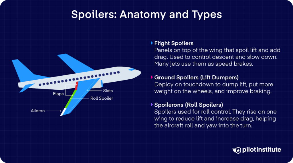 Illustration of flight spoilers, ground spoilers, and spoilerons on a jet wing.