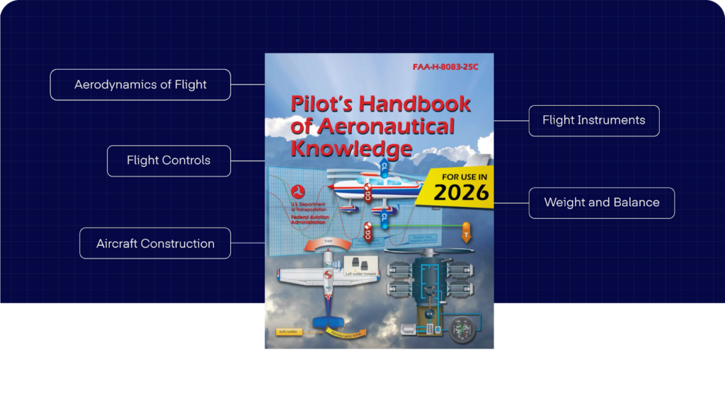 Cover of FAA Pilot’s Handbook of Aeronautical Knowledge (FAA-H-8083-25C) with callouts to chapters: aircraft construction, flight controls, aerodynamics, instruments, and weight & balance.