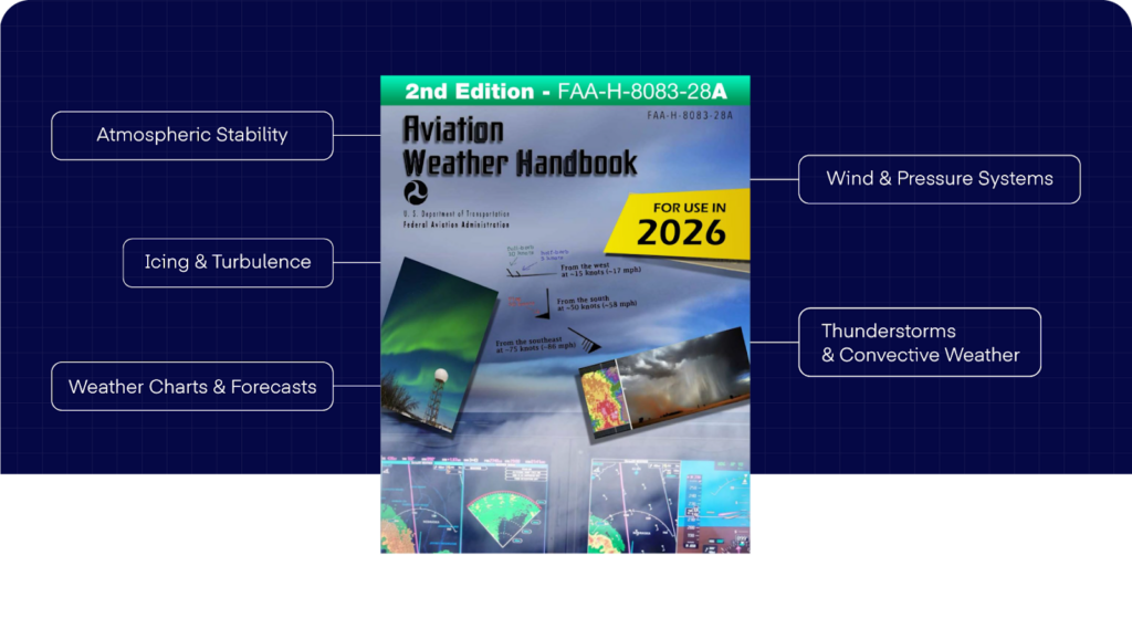 Graphic showing the FAA Aviation Weather Handbook with callouts highlighting atmospheric stability, icing and turbulence, weather charts and forecasts, wind and pressure systems, and thunderstorm hazards.