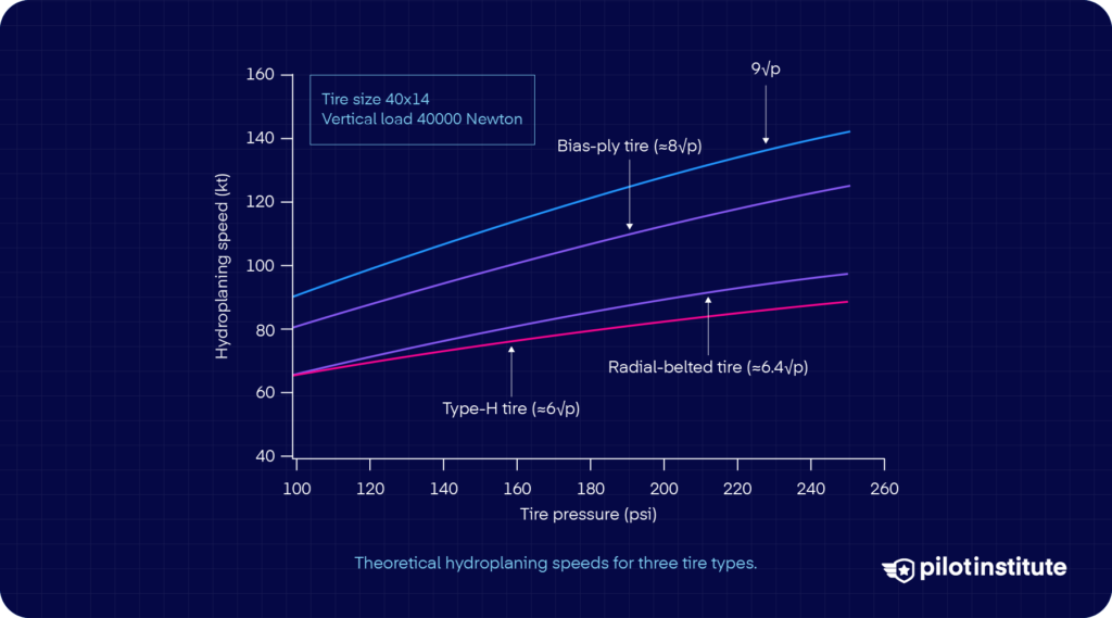 Chart showing theoretical hydroplaning speed versus tire pressure for different aircraft tire types.