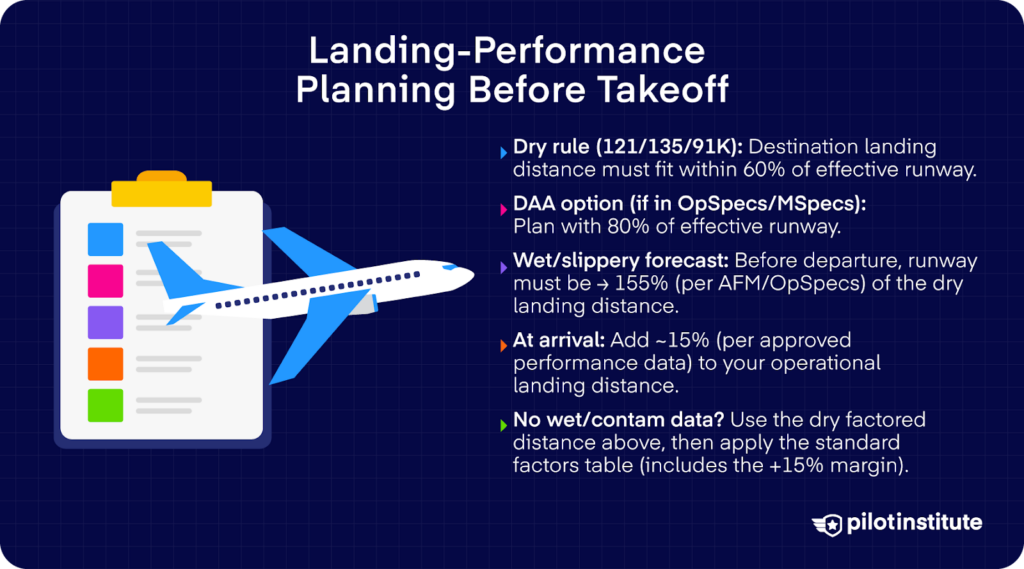 Checklist graphic showing landing performance planning rules for dry, wet, and contaminated runways before departure.