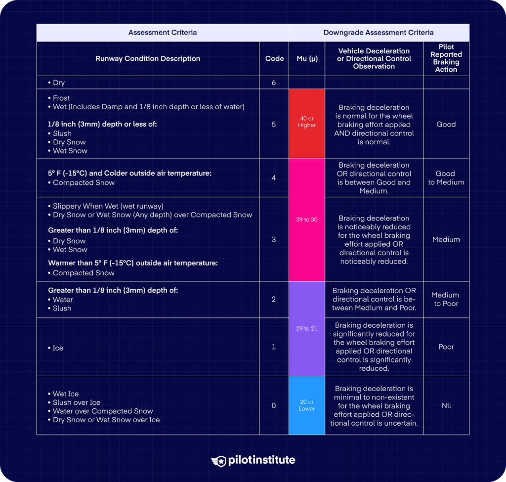Image of a runway condition assessment matrix table.