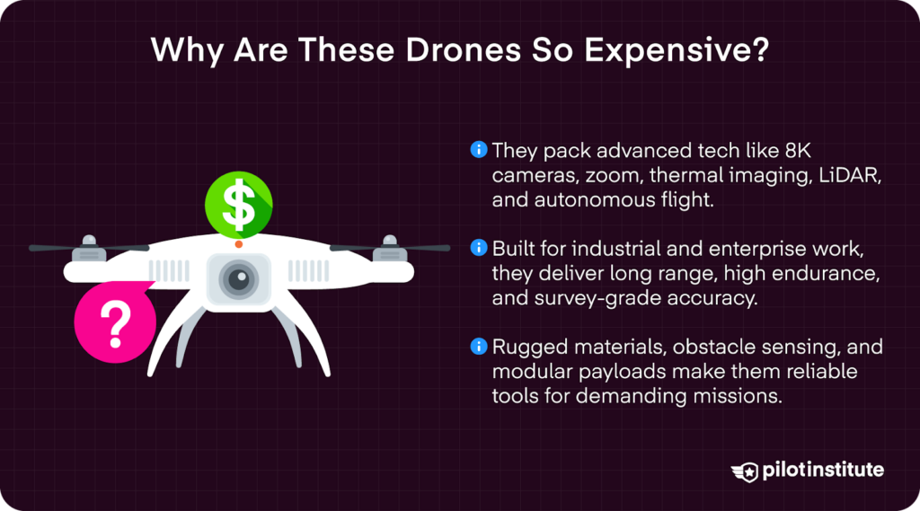 Illustration of a high-end drone with cost symbols explaining why advanced drones are expensive.