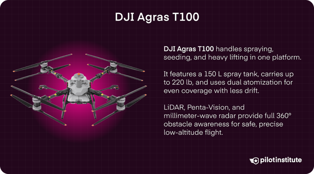 Infographic on the DJI Agras T100 that handles spraying and seeding.