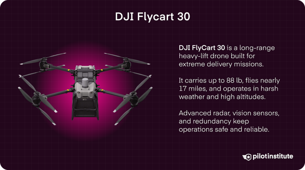 Infographic on the DJI Flycart 30, a long-range heavy-lift drone.