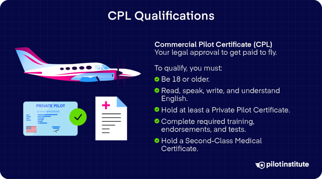 Illustration showing CPL qualifications with an airplane, pilot certificate, medical document, and checklist of commercial pilot requirements.