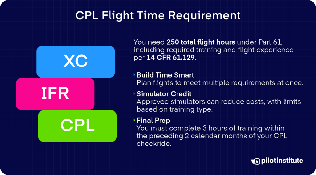 Illustration comparing CPL training paths under Part 61, Part 141, and Part 142, showing differences in structure, flexibility, and simulator use.