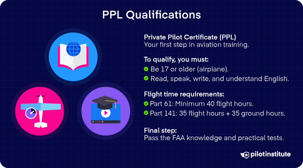 Graphic outlining Private Pilot License qualifications, including age, flight hours, English proficiency, and required FAA tests.