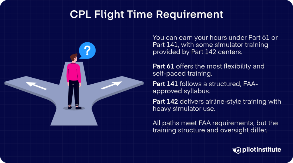 Illustration comparing CPL training paths under Part 61, Part 141, and Part 142, showing differences in structure, flexibility, and simulator use.