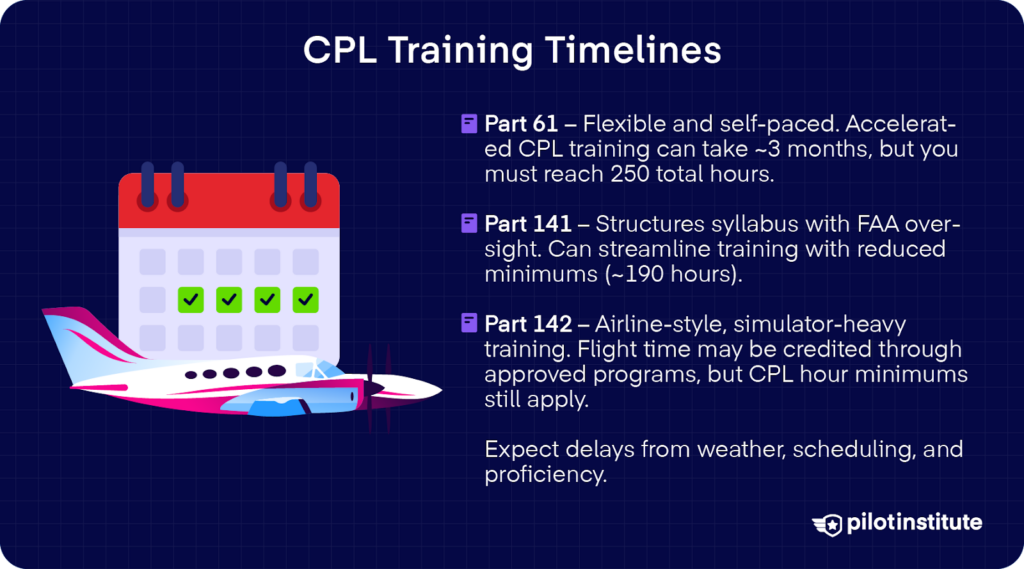 Calendar and airplane graphic explaining CPL training timelines under Part 61, 141, and 142.