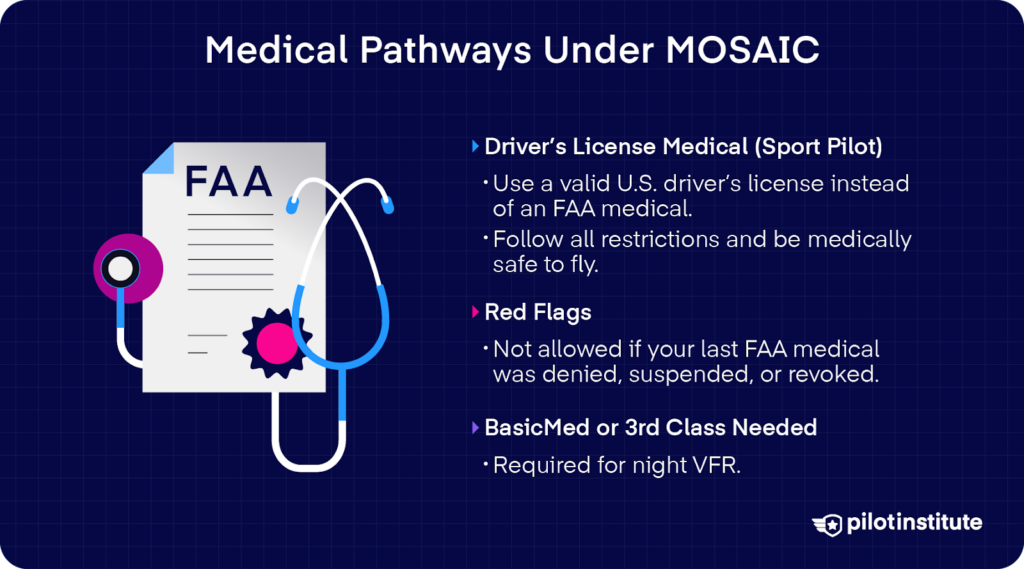MOSAIC sport pilot medical requirements graphic showing driver’s license medical, BasicMed, and night VFR eligibility.
