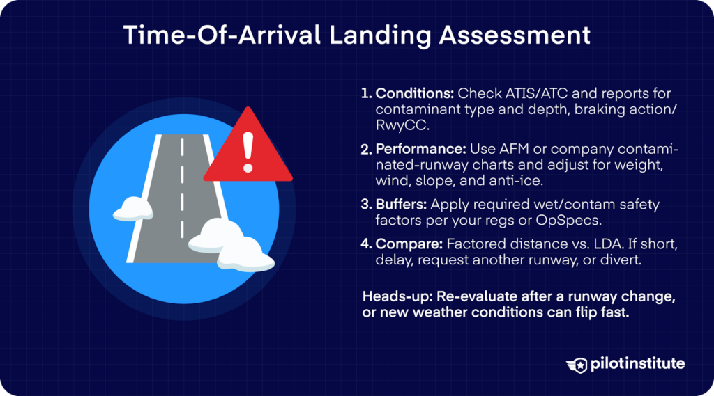 Time-of-arrival landing checklist showing steps to assess contaminated runway performance and safety margins.