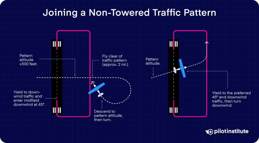 Illustration showing two recommended ways to join a non-towered airport traffic pattern and enter the downwind leg.