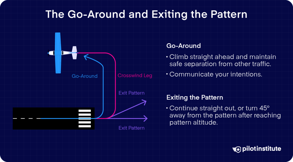 Airport traffic pattern infographic showing go-around procedure and how to exit the traffic pattern safely.
